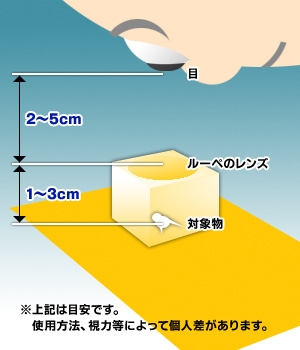 高倍率モニタリングルーペ使用方法